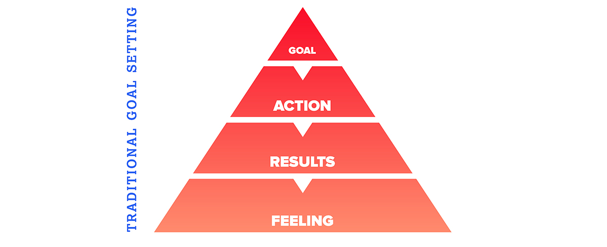 Inverting the Goal Setting process